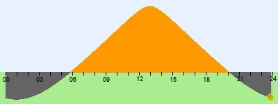 Sun Plot