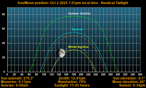 Sun/Moon sky position graph