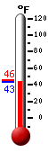 Currently: 47.1, Max: 74.1, Min: 38.3