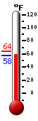 Currently: 58.4, Max: 64.4, Min: 58.1