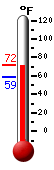 Currently: 62.7, Max: 62.7, Min: 58.9