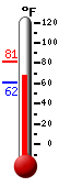 Currently: 70.3, Max: 81.3, Min: 61.5