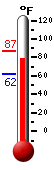 Currently: 84.2, Max: 87.3, Min: 61.9